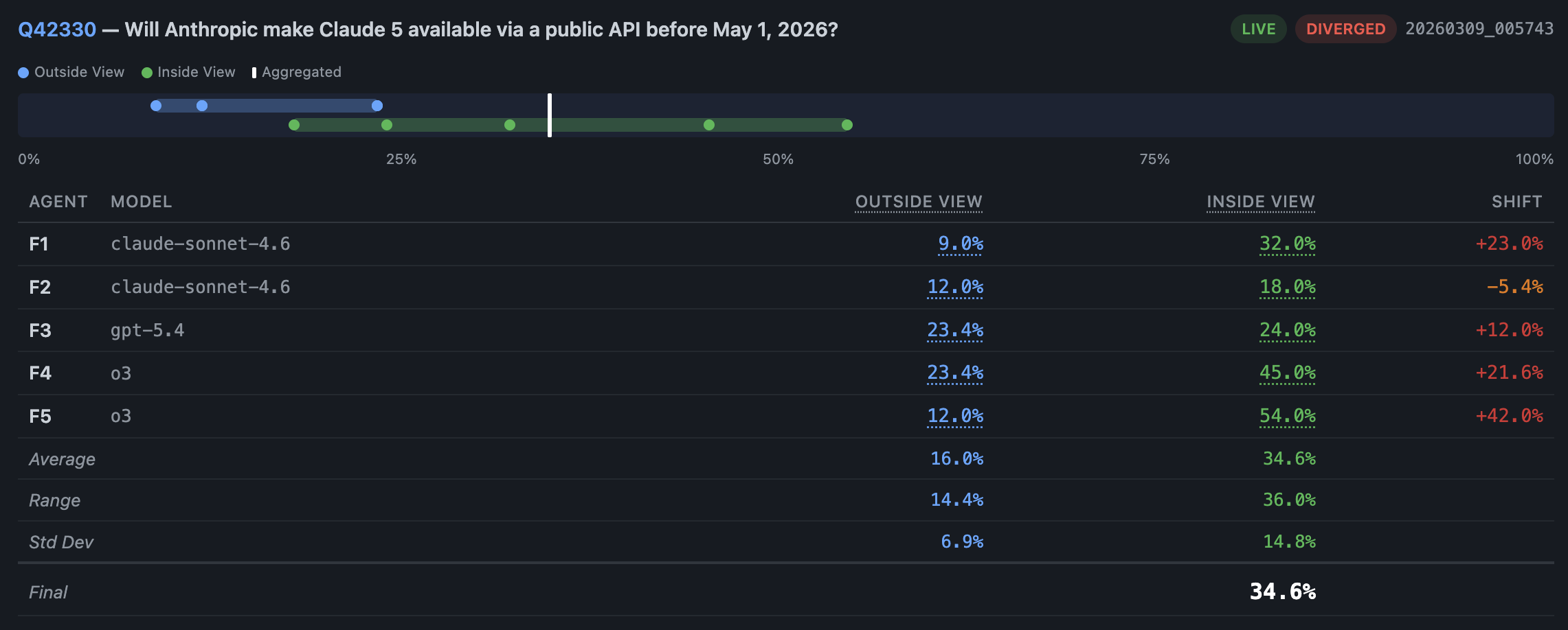 AI Forecasting Agent ensemble prediction dashboard